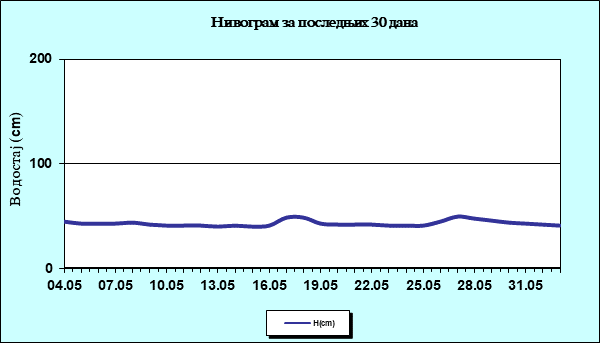 Нивограм за последњих 30 дана