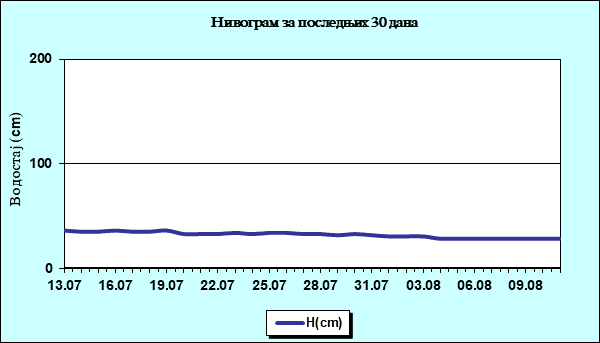 Нивограм за последњих 30 дана