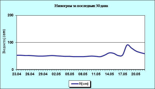 Нивограм за последњих 30 дана