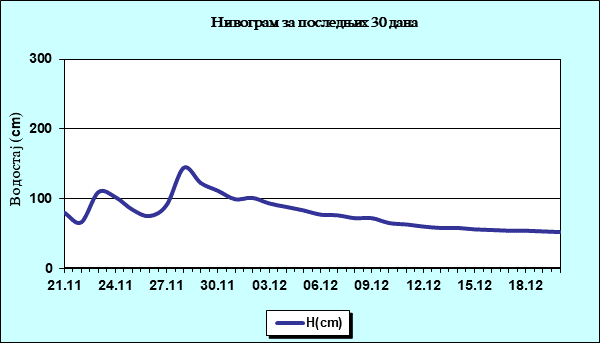 Нивограм за последњих 30 дана