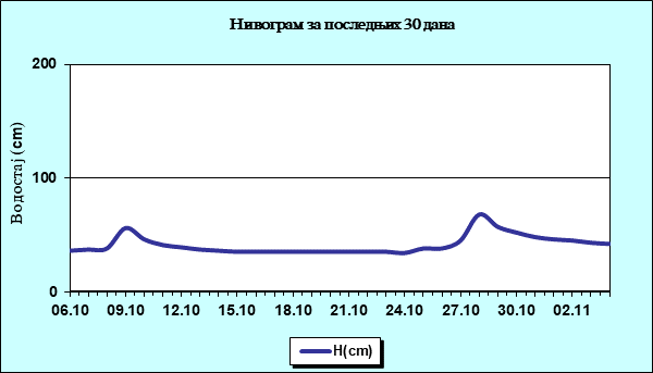 Нивограм за последњих 30 дана