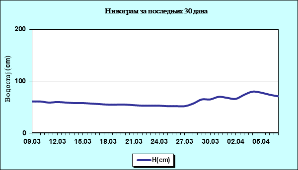 Нивограм за последњих 30 дана