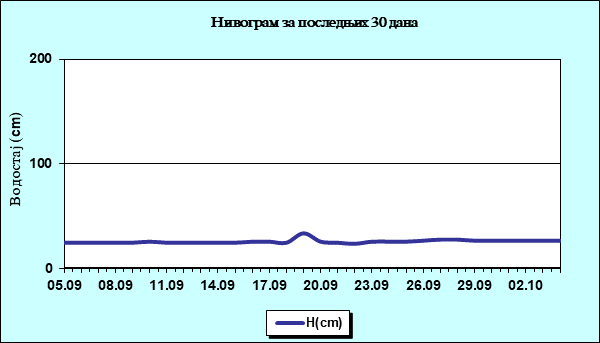 Нивограм за последњих 30 дана