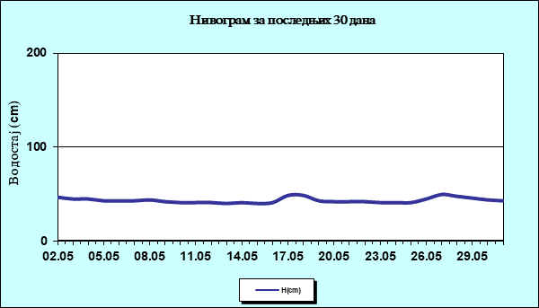 Нивограм за последњих 30 дана