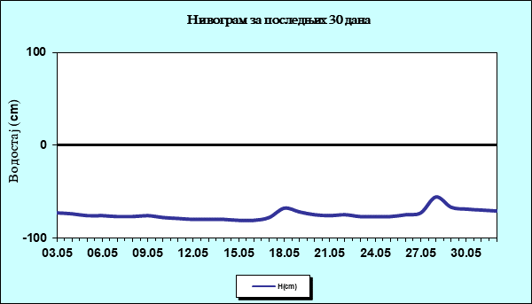 Нивограм за последњих 30 дана