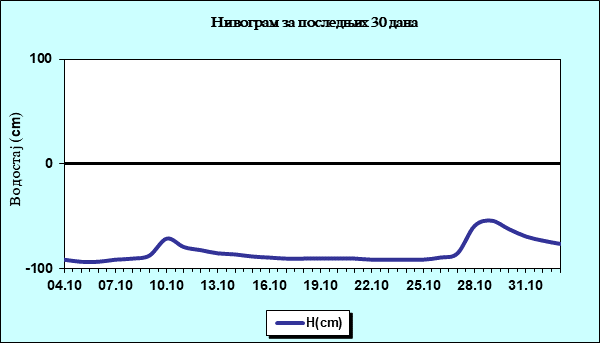 Нивограм за последњих 30 дана