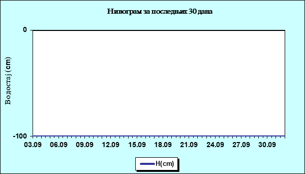 Нивограм за последњих 30 дана