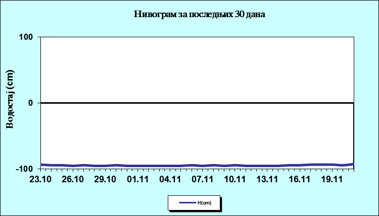 Нивограм за последњих 30 дана