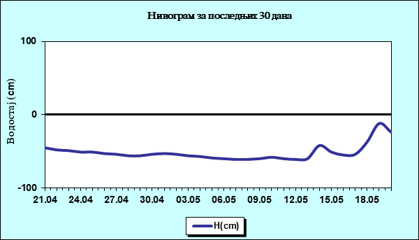 Нивограм за последњих 30 дана