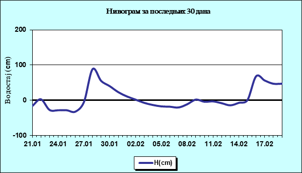 Нивограм за последњих 30 дана