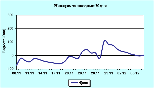 Нивограм за последњих 30 дана
