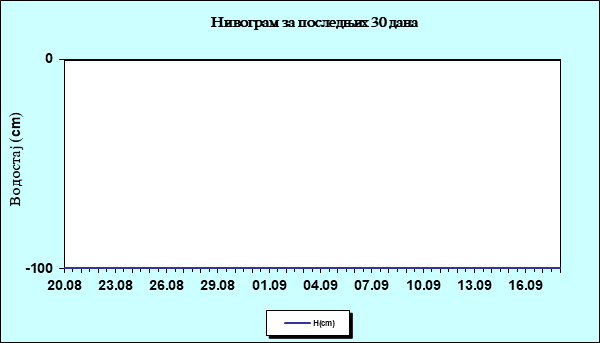 Нивограм за последњих 30 дана
