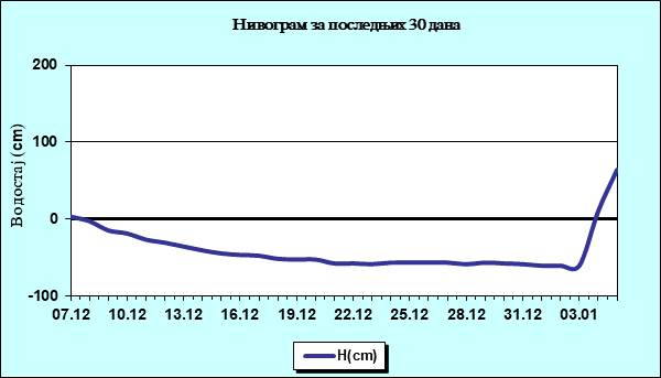 Нивограм за последњих 30 дана
