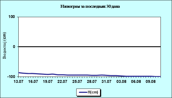 Нивограм за последњих 30 дана