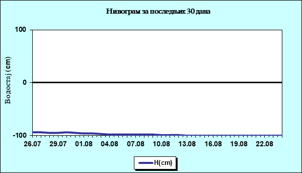 Нивограм за последњих 30 дана