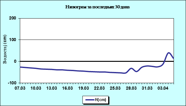 Нивограм за последњих 30 дана
