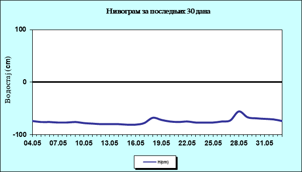 Нивограм за последњих 30 дана