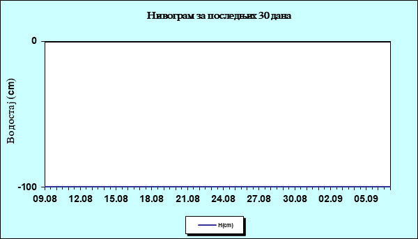 Нивограм за последњих 30 дана
