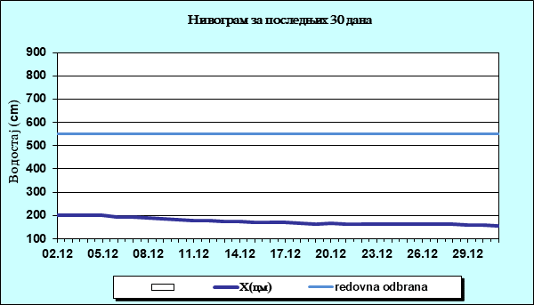 Нивограм за последњих 30 дана