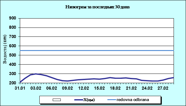 Нивограм за последњих 30 дана