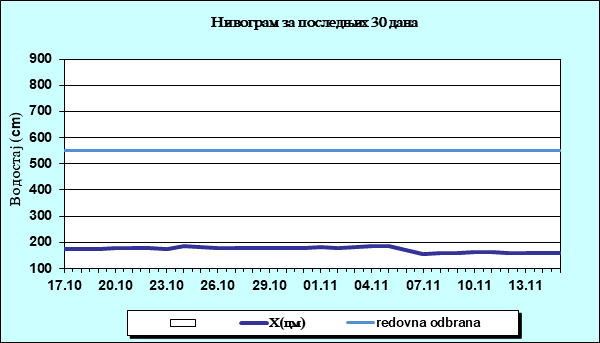 Нивограм за последњих 30 дана