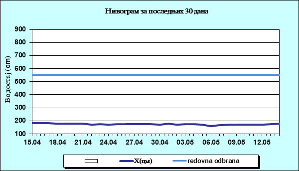 Нивограм за последњих 30 дана