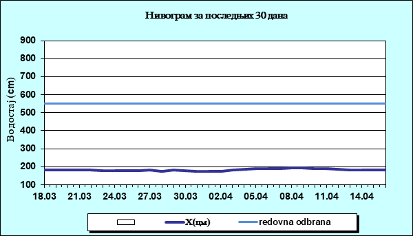 Нивограм за последњих 30 дана