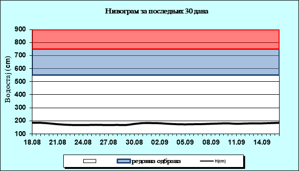 Нивограм за последњих 30 дана