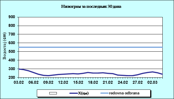 Нивограм за последњих 30 дана