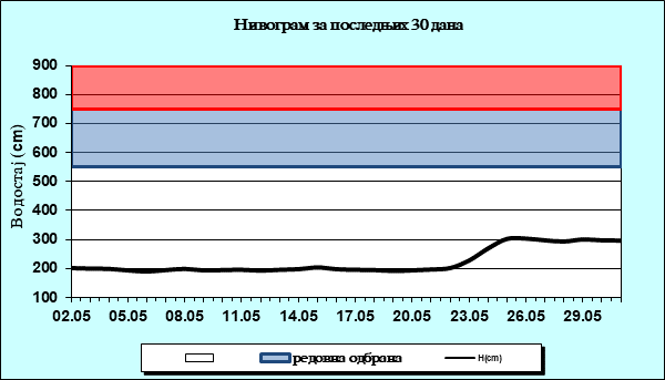 Нивограм за последњих 30 дана