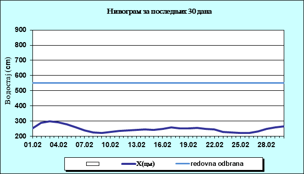 Нивограм за последњих 30 дана