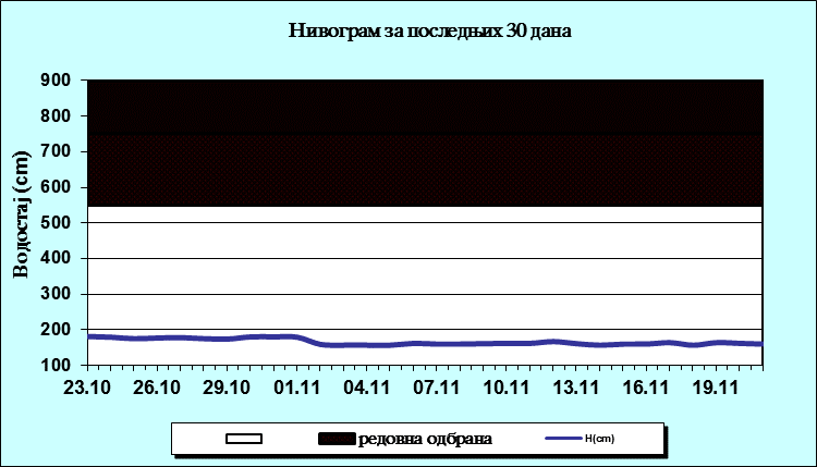 Нивограм за последњих 30 дана