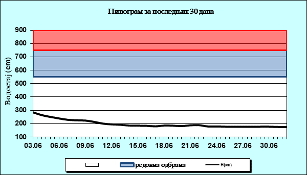 Нивограм за последњих 30 дана