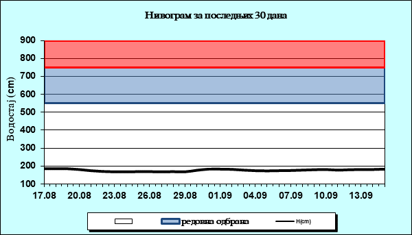 Нивограм за последњих 30 дана