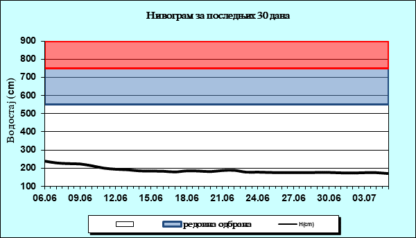 Нивограм за последњих 30 дана