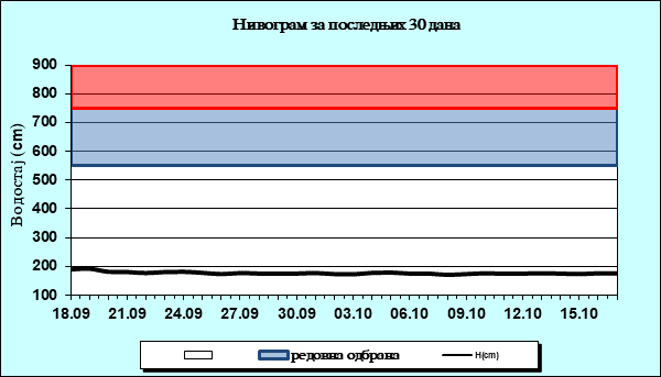 Нивограм за последњих 30 дана