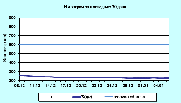 Нивограм за последњих 30 дана