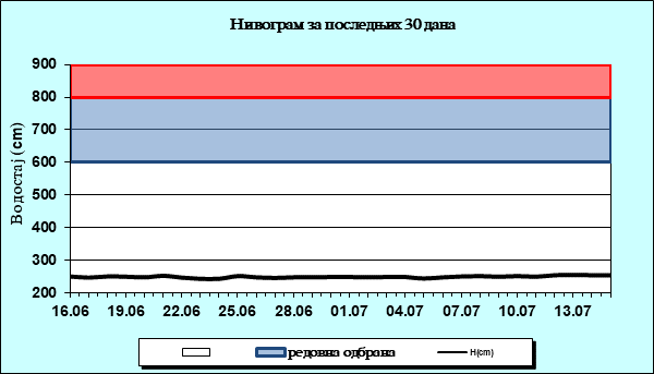 Нивограм за последњих 30 дана