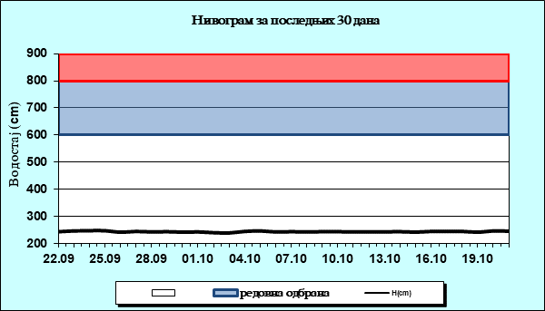 Нивограм за последњих 30 дана