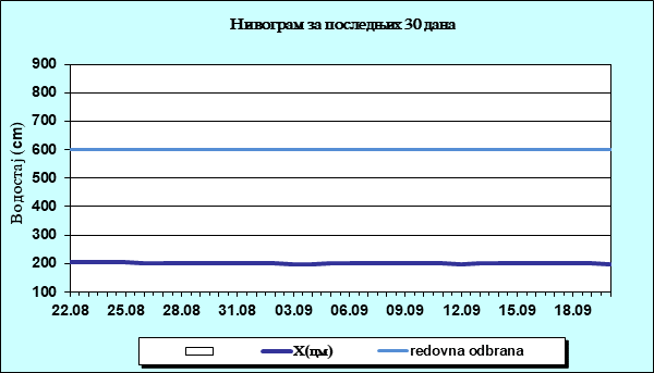 Нивограм за последњих 30 дана