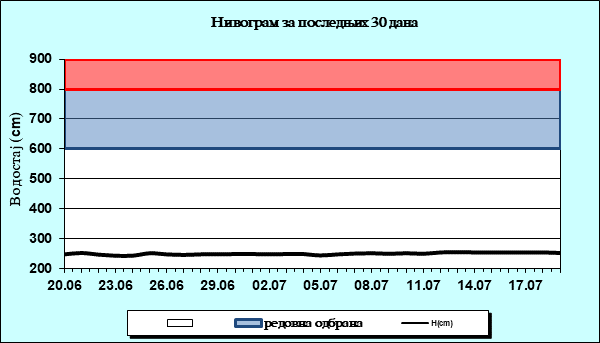 Нивограм за последњих 30 дана