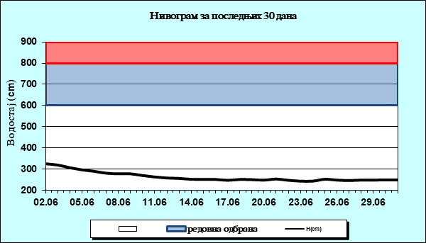 Нивограм за последњих 30 дана
