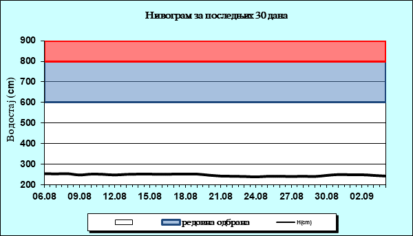 Нивограм за последњих 30 дана