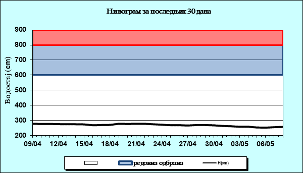 Нивограм за последњих 30 дана