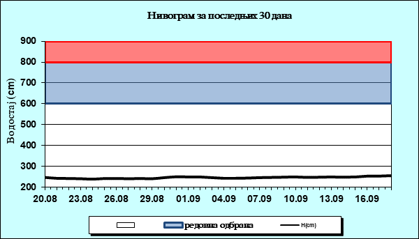 Нивограм за последњих 30 дана