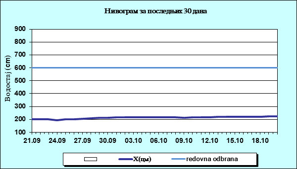 Нивограм за последњих 30 дана