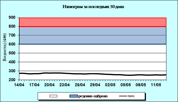 Нивограм за последњих 30 дана