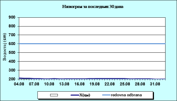 Нивограм за последњих 30 дана