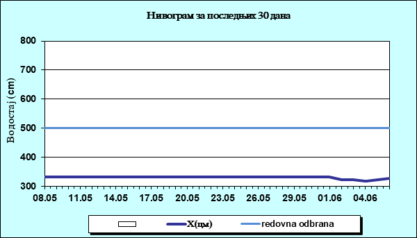 Нивограм за последњих 30 дана
