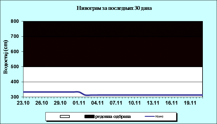 Нивограм за последњих 30 дана